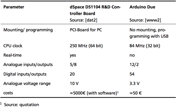 Key data of the dSpace and the Arduino controller