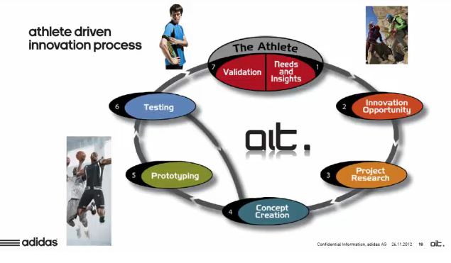athlete_driven_innovation_process.png
